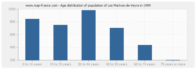 Age distribution of population of Les Martres-de-Veyre in 1999